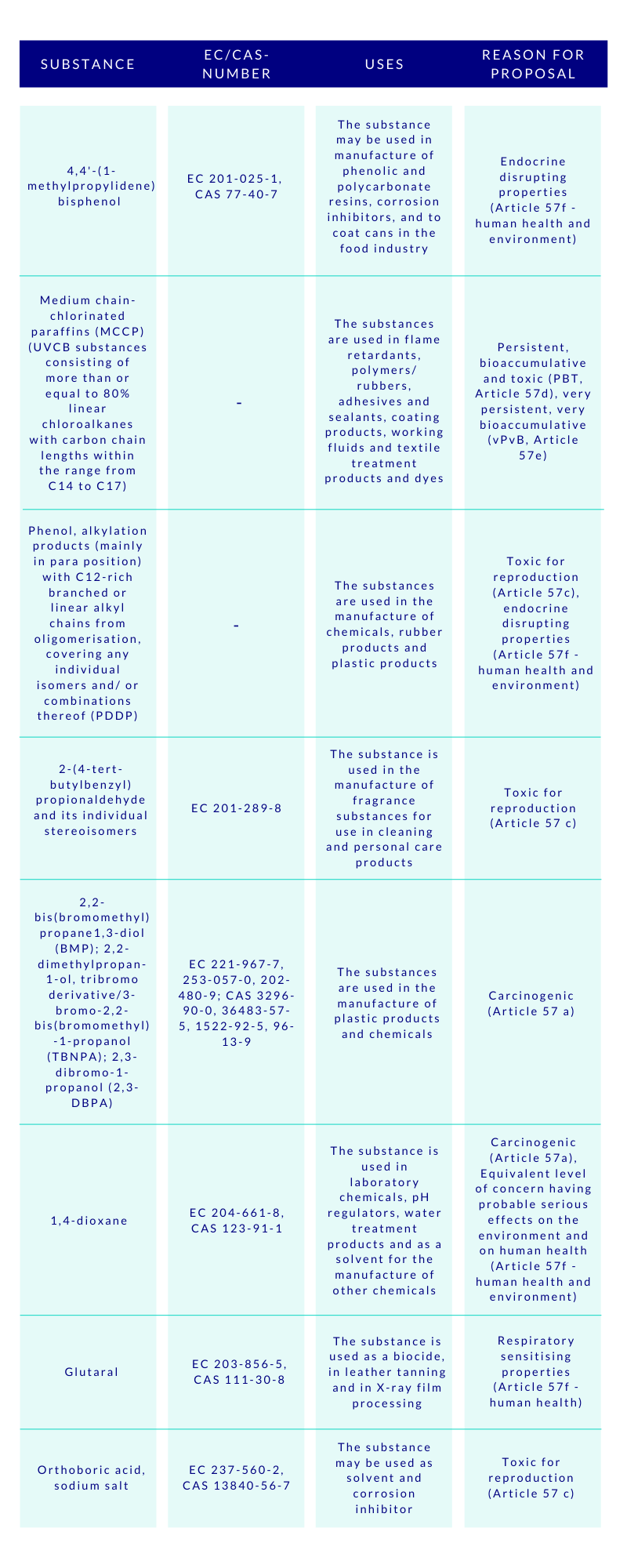 Hazardous chemicals added to the Candidate List