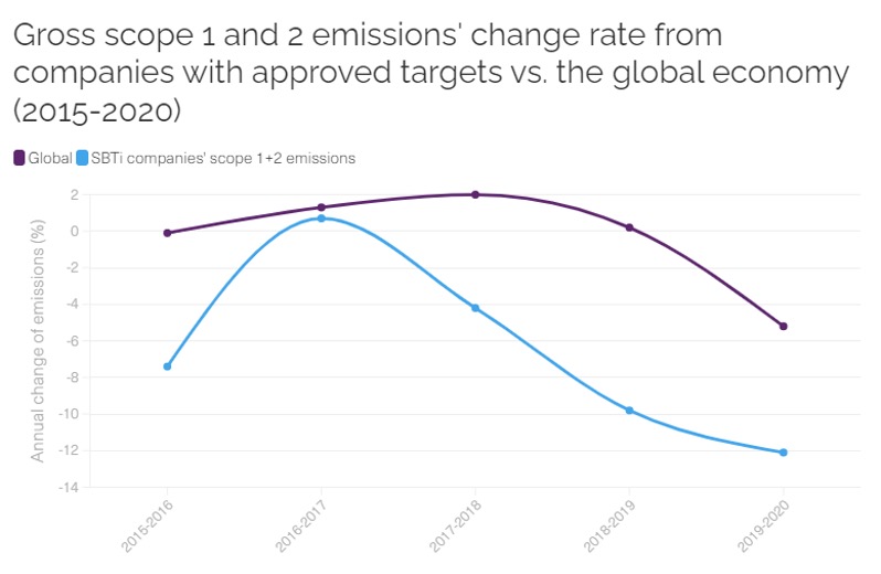 Science based targets initiative annual progress report, 2021 (toukokuu 2022)