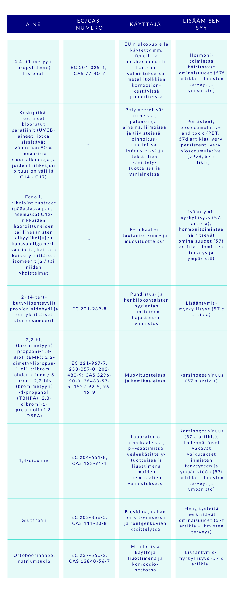 Kandidaattilistalle lisätyt aineet