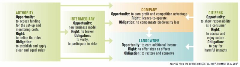 biodiversity actors ecological compensation